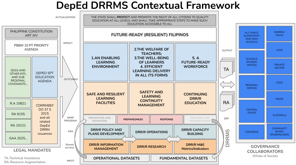 DRRM Framework